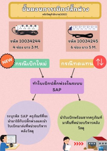 ขั้นตอนการเบิกปลั๊กพ่วงธรรมดา 