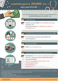 วงเงินค่ารักษาพยาบาล\n20,000 บาท (พม/พศ)