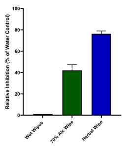 Relative Inhibition